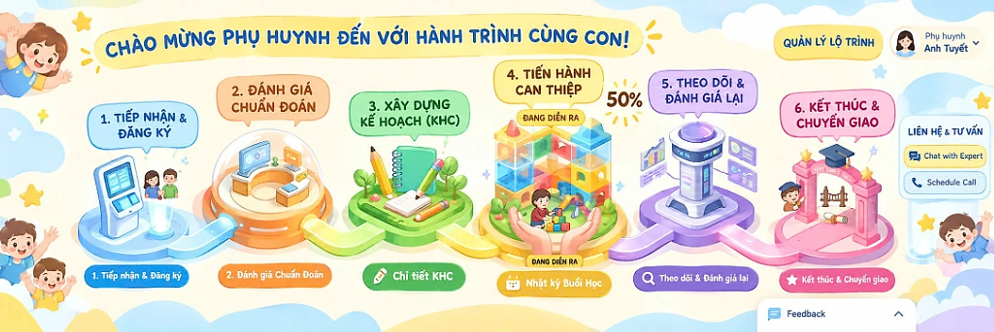 Lộ trình can thiệp 6 bước tại Little Stars: 1. Tiếp nhận & Đăng ký; 2. Đánh giá & Chẩn đoán; 3. Xây dựng kế hoạch (KHC); 4. Tiến hành can thiệp; 5. Theo dõi & Đánh giá lại; 6. Kết thúc & Chuyển giao